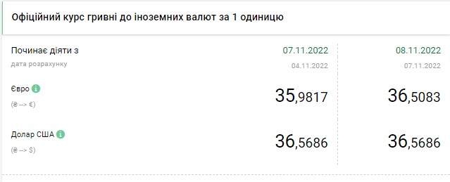 Курс доллара замедлил рост: сколько стоит валюта в Украине 8 ноября