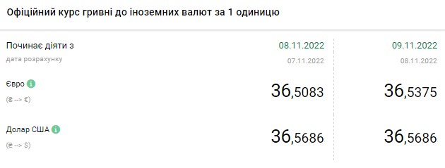 Доллар прекратил дорожать: актуальные курсы валют в Украине на 9 ноября