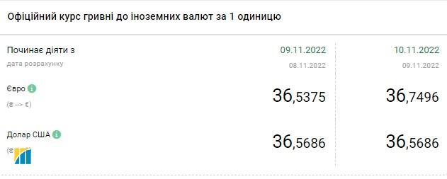 Курс доллара стабилизировался выше 40,5 гривен: сколько стоит валюта в Украине 10 ноября