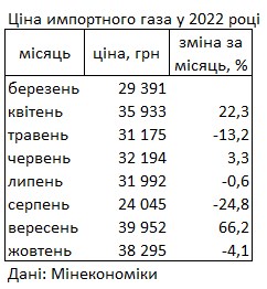 Газ дешевеет: в Минэкономики назвали среднюю цену за последний месяц