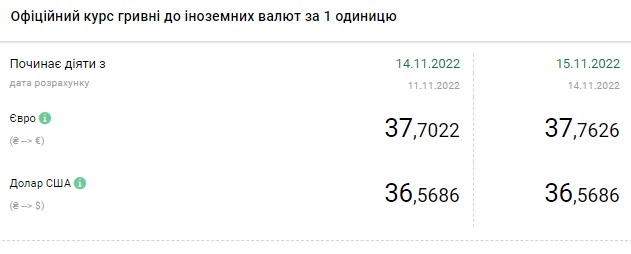 Доллар начал дешеветь: актуальные курсы валют в Украине на 15 ноября