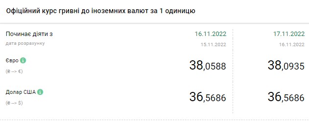 Доллар дорожает: актуальные курсы валюты в Украине на 17 ноября