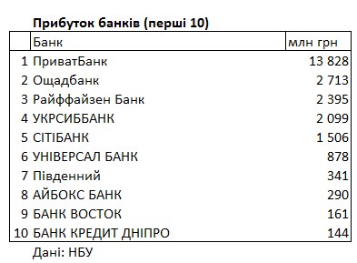 Рейтинг банков Украины: какие финучреждения получили самую большую прибыль и убытки