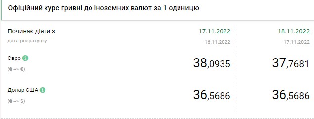 Курс доллара перешел к снижению: сколько стоит валюта в Украине 18 ноября