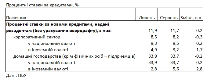 Банки снизили ставки для населения: сколько стоит кредит