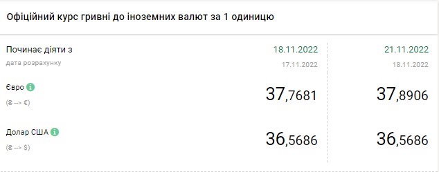 Доллар подешевел в начале недели: актуальные курсы валют в Украине на 21 ноября