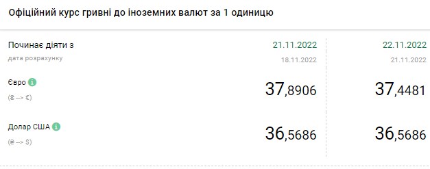 Курс доллара вернулся к росту: сколько стоит валюта в Украине 22 ноября