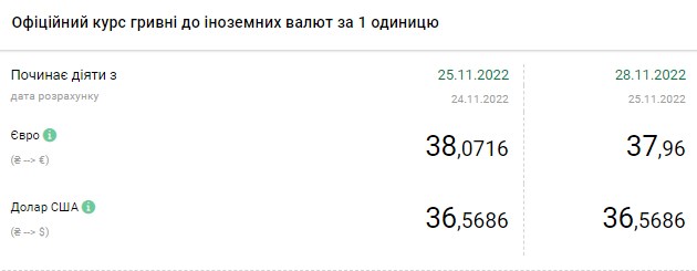 Доллар дешевеет в начале недели: актуальные курсы валют в Украине на 28 ноября