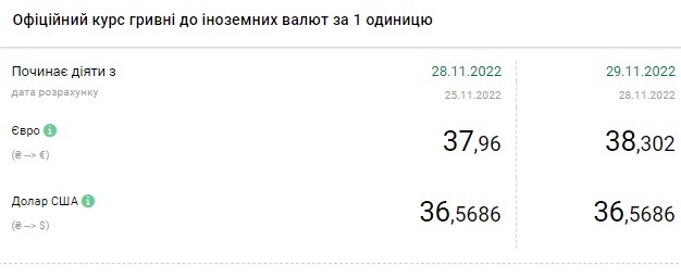 Курс доллара растет: сколько стоит валюта в Украине 29 ноября