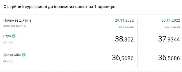 Доллар дешевеет: актуальные курсы валют в Украине на 30 ноября