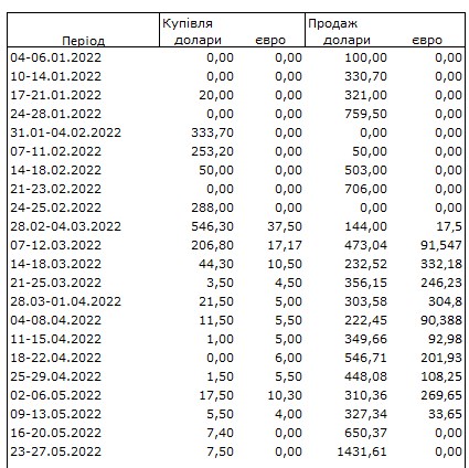 Ситуация на валютном рынке ухудшилась: НБУ увеличил продажу долларов на 40%