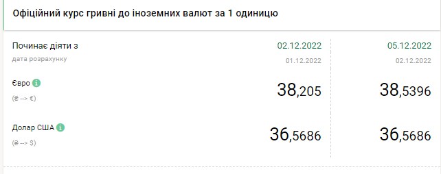 Доллар дешевеет: актуальные курсы валют в Украине на 5 декабря