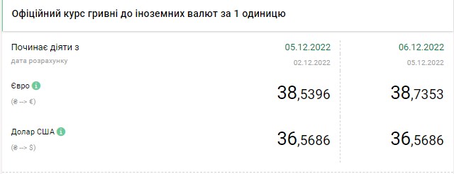 Курс доллара снижается: сколько стоит валюта в Украине 6 декабря