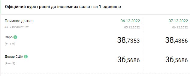 Доллар дешевеет: актуальные курсы валют в Украине на 7 декабря