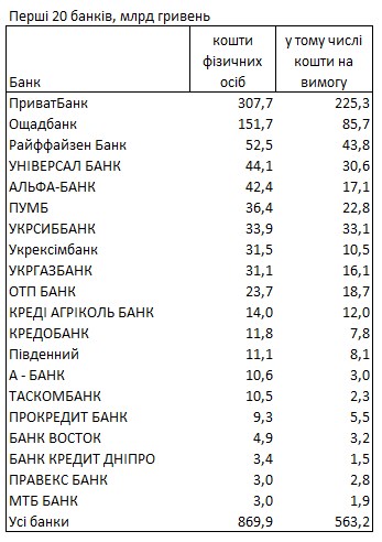 Рейтинг банков по вкладам: где украинцы хранят свои деньги