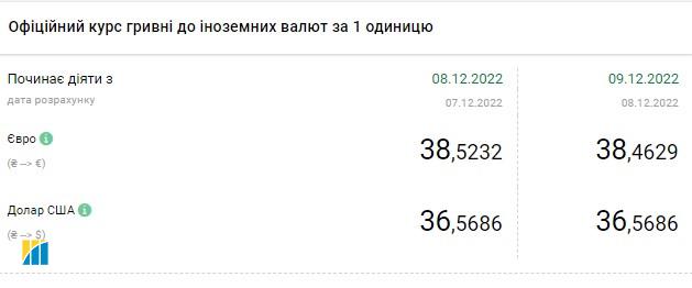 Доллар подешевел до 40 гривен: актуальные курсы валюта в Украине на 9 декабря