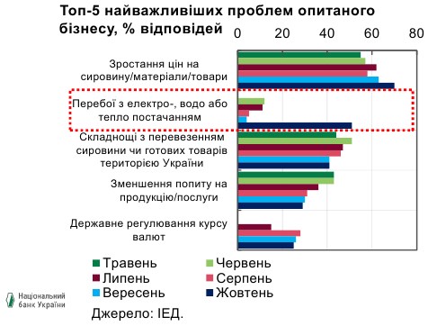 Дефицит э/э прервал продолжавшееся с весны восстановление экономической активности, - НБУ