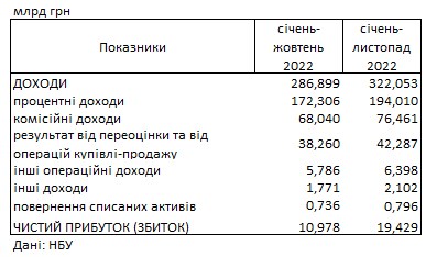 Украинские банки резко увеличили прибыль: сколько заработали за последний месяц