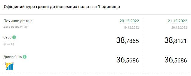 Доллар дорожает: актуальные курсы валют в Украине на 21 декабря