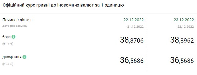 Доллар прекратил дорожать: актуальные курсы валют в Украине на 23 декабря