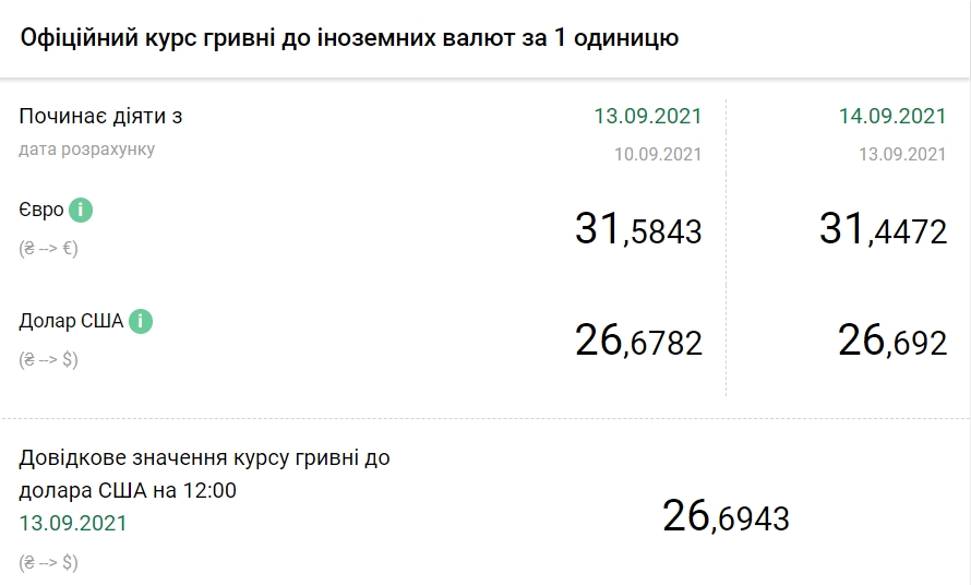 НБУ повысил официальный курс доллара на 14 сентября