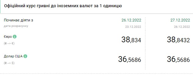 Доллар дорожает: актуальные курсы валют в Украине на 27 декабря