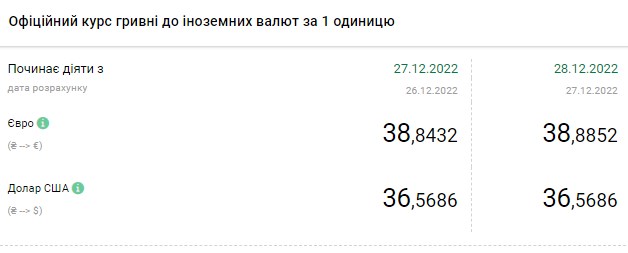 Курс доллара снижается: сколько стоит валюта в Украине 28 декабря