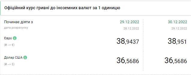 Курс доллара резко вырос перед Новым годом: сколько стоит валюта в Украине 30 декабря