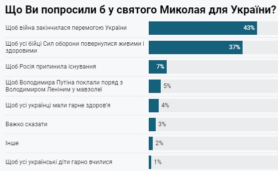 Украинцы рассказали, каких подарков хотели бы на Новый год для себя и страны