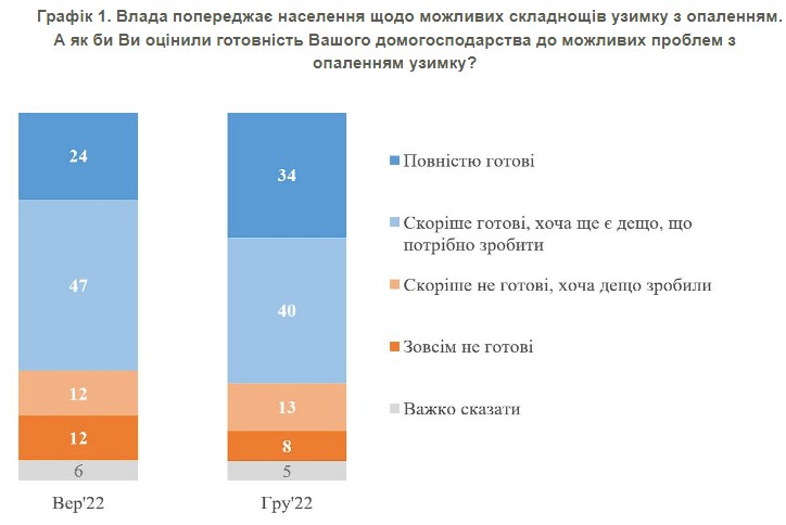 Украинцы оценили свою готовность к возможным сложностям с отоплением зимой