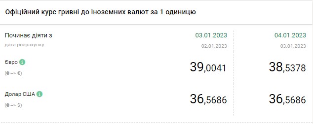 Доллар подешевел: актуальные курсы валют в Украине на 4 января