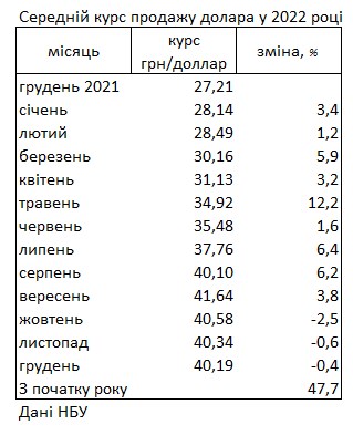 НБУ: долар на готівковому ринку за рік подорожчав майже на 50%