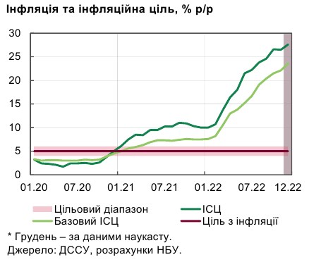 Инфляция в Украине ускорилась: НБУ назвал главную причину роста цен