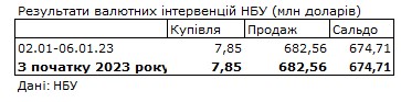 НБУ сократил продажу валюты из резервов в начале года