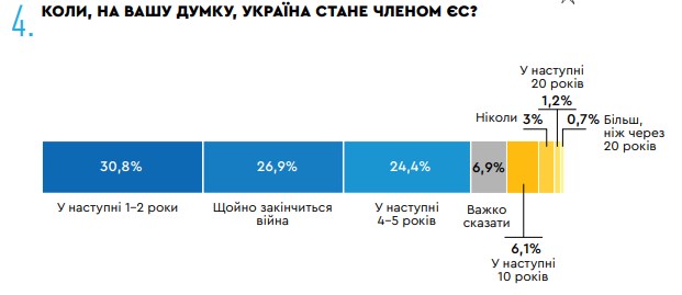 Украинцы спрогнозировали сроки вступления в ЕС