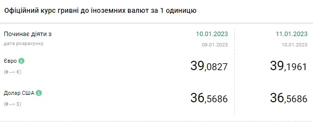 Доллар дешевеет: актуальные курсы валют в Украине на 11 января