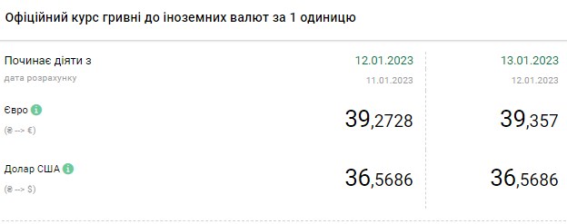 Доллар дешевеет: актуальные курсы валют в Украине 13 января