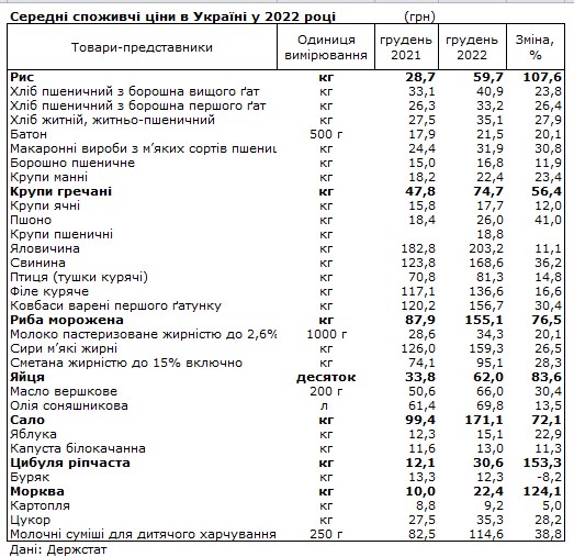 Овощи, крупы, яйца: что больше всего подорожало в Украине за 2022 год