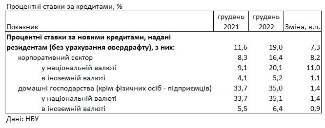 Банки за 2022 год повысили ставки для населения: сколько стоит кредит