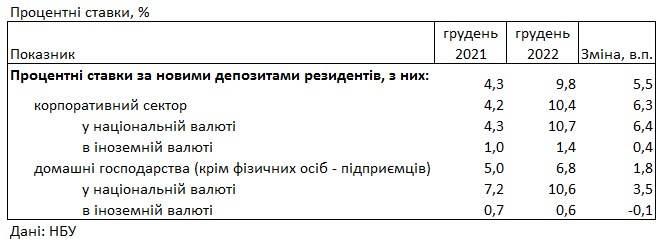 Ставки выросли на треть: под какой процент можно разместить депозит в банке