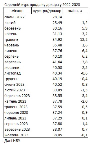 Курс доллара на наличном рынке упал после трех месяцев роста, - НБУ