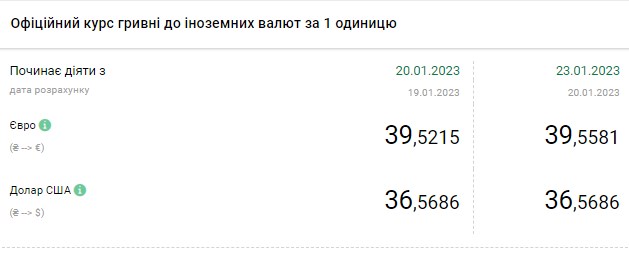 Доллар дорожает в начале недели: актуальные курсы валют в Украине на 23 января