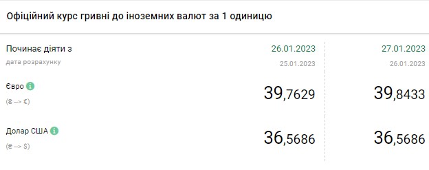 Доллар подорожал: актуальные курсы валют в Украине на 27 января