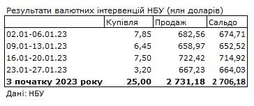 Ситуация на валютном рынке улучшилась: НБУ сократил продажу из резервов