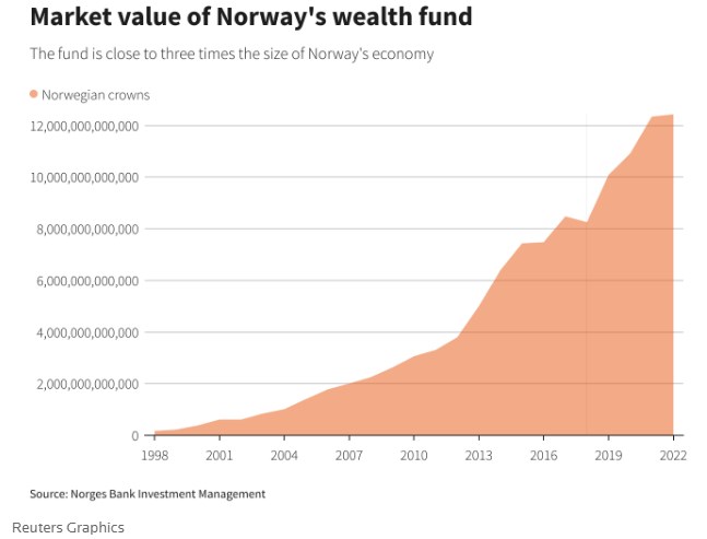 Фонд добробуту Норвегії зазнав рекордних збитків на 164 млрд доларів: у чому причина