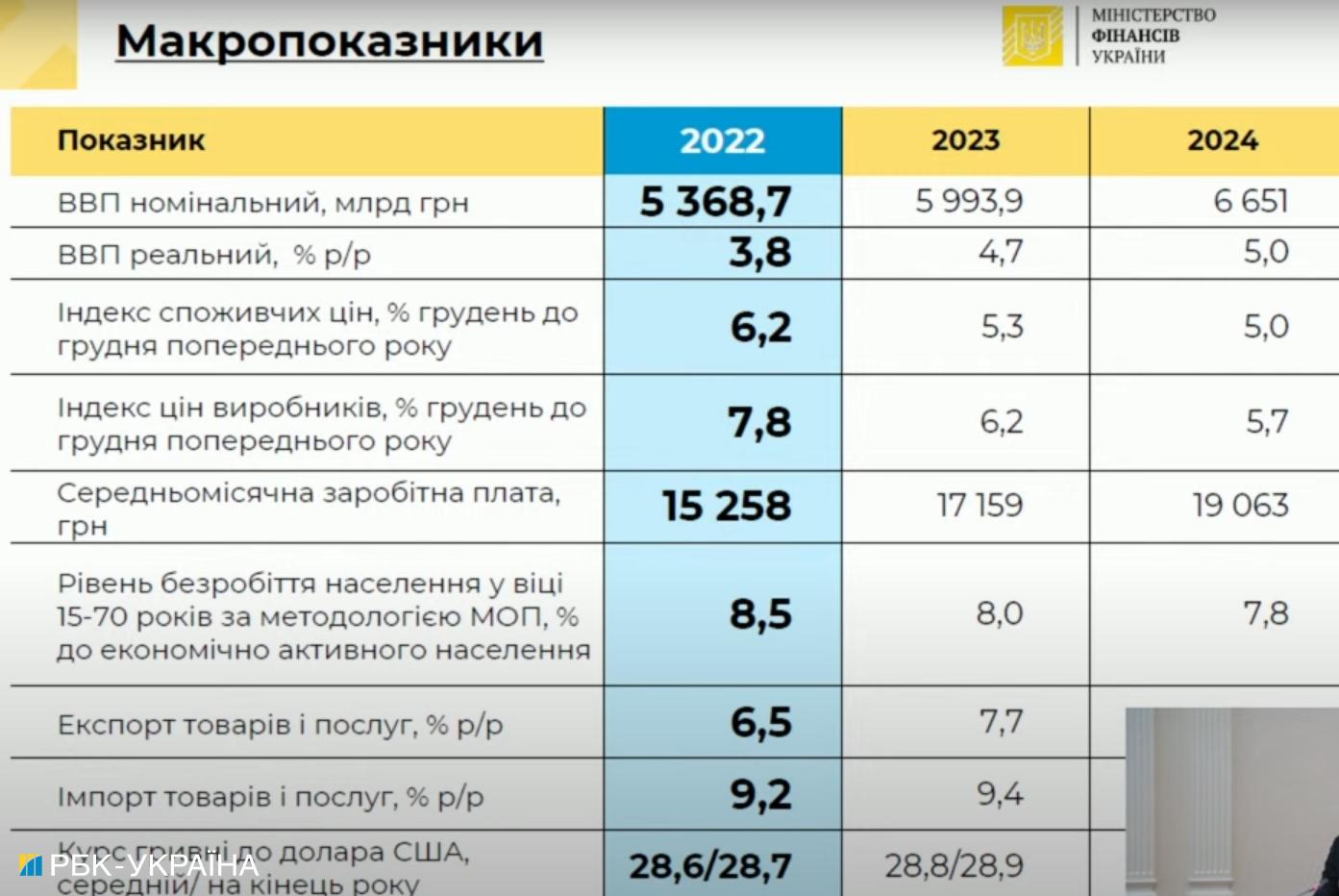 Кабмин утвердил госбюджет-2022: основные показатели