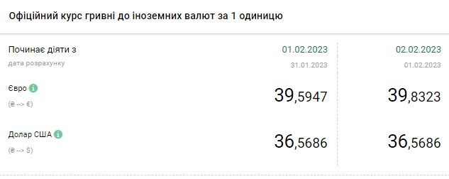 Доллар подешевел: актуальные курсы валют в Украине на 2 февраля