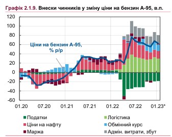 Что будет с ценами на бензин в Украине: прогноз НБУ