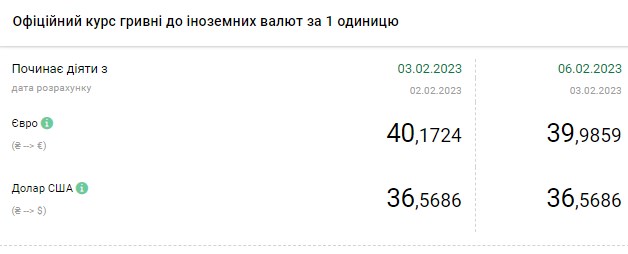 Доллар дорожает в начале недели: актуальные курсы валют в Украине на 6 февраля