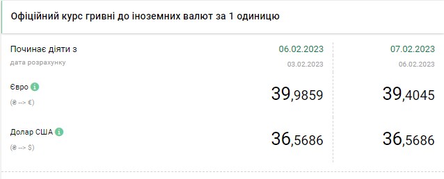 Курс доллара снижается: сколько стоит валюта в Украине на 7 февраля